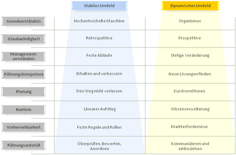 Leadership Unternehmen